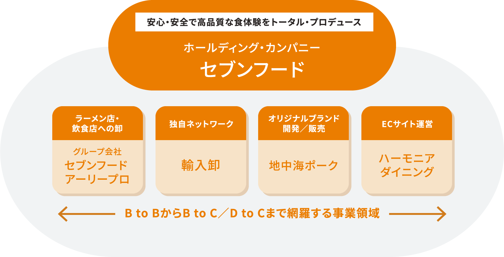 安心・安全で高品質な食体験をトータル・プロデュース